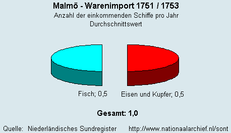 Warenimport 1751/1753