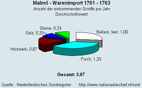 Warenimport 1761 - 1763