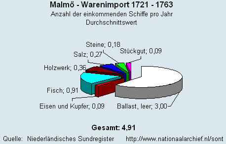 Gesamt Warenimport 1721 - 1763