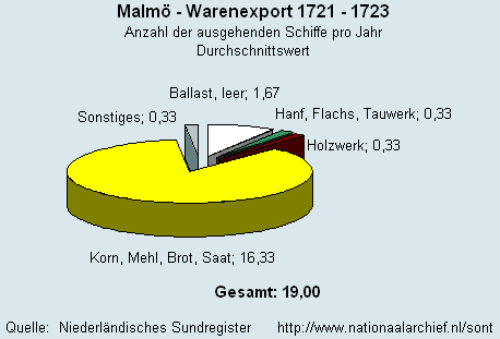 Warenexport 1721 - 1723