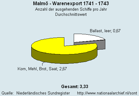 Warenexport 1741 - 1743