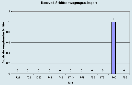 Schiffsbewegungen-Import 1721 - 1763