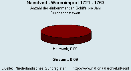 Gesamt Warenimport 1721 - 1763