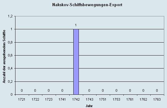 Schiffsbewegungen-Export 1721 - 1761