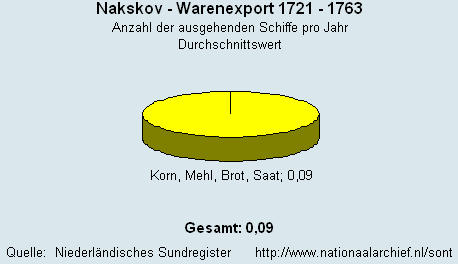 Gesamt Warenexport 1721 - 1763