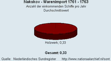 Warenimport 1761 - 1763