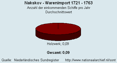 Gesamt Warenimport 1721 - 1763