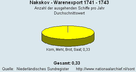 Warenexport 1741 - 1743