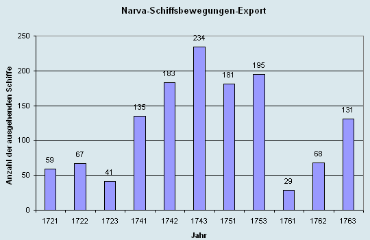 Schiffsbewegungen-Export 1721 - 1761