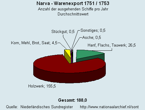 Warenexport 1751/1753