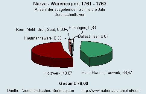 Warenexport 1761 - 1763