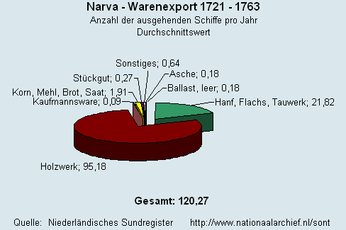 Gesamt Warenexport 1721 - 1763