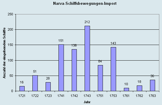 Schiffsbewegungen-Import 1721 - 1763