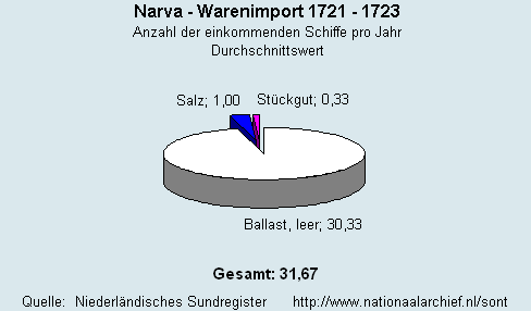 Warenimport 1721 - 1723