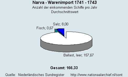 Warenimport 1741 - 1743
