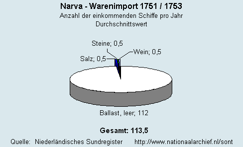 Warenimport 1751/1753