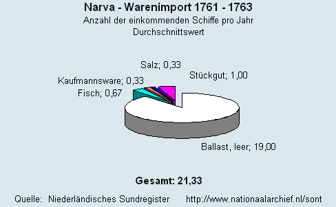 Warenimport 1761 - 1763