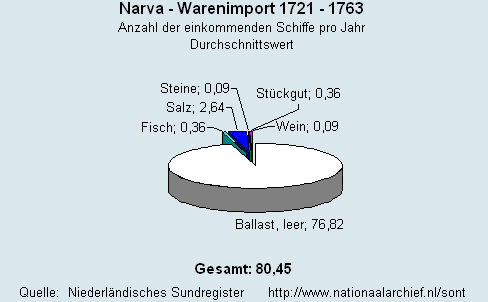 Gesamt Warenimport 1721 - 1763