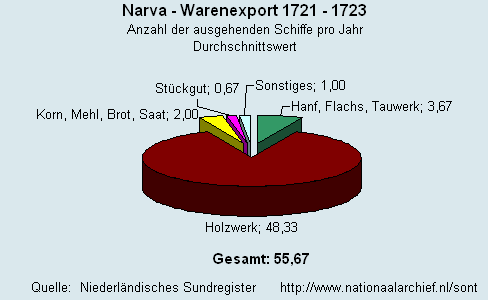 Warenexport 1721 - 1723