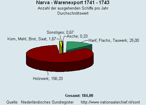 Warenexport 1741 - 1743