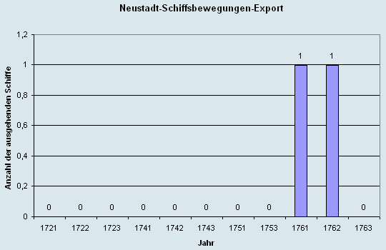 Schiffsbewegungen-Export 1721 - 1761