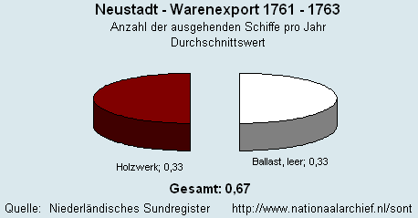 Warenexport 1761 - 1763