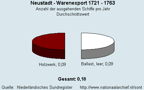 Gesamt Warenexport 1721 - 1763