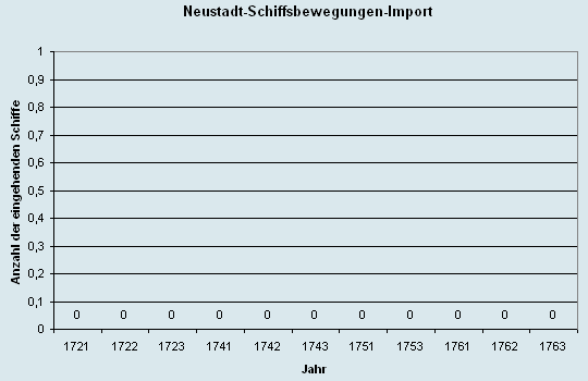 Schiffsbewegungen-Import 1721 - 1763