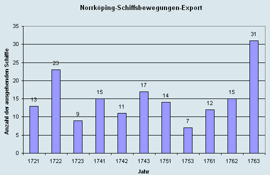 Schiffsbewegungen-Export 1721 - 1761