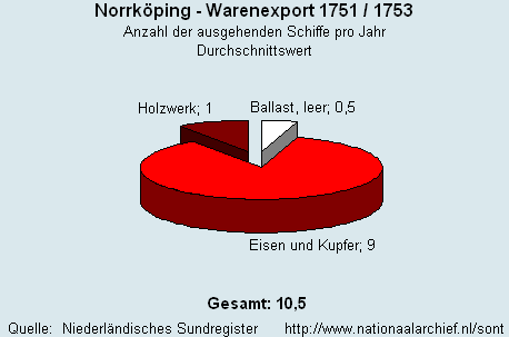 Warenexport 1751/1753