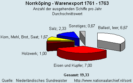 Warenexport 1761 - 1763