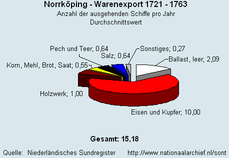 Gesamt Warenexport 1721 - 1763