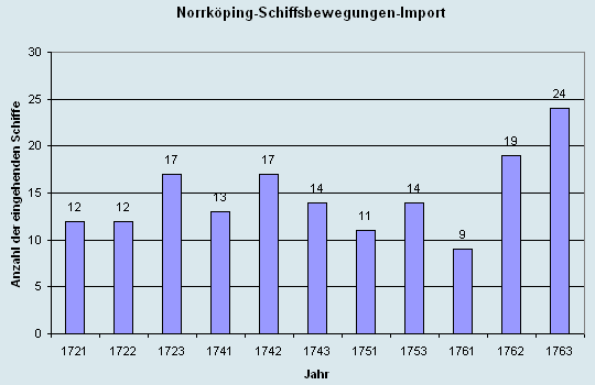 Schiffsbewegungen-Import 1721 - 1763