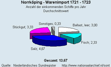 Warenimport 1721 - 1723