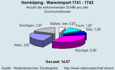 Warenimport 1741 - 1743