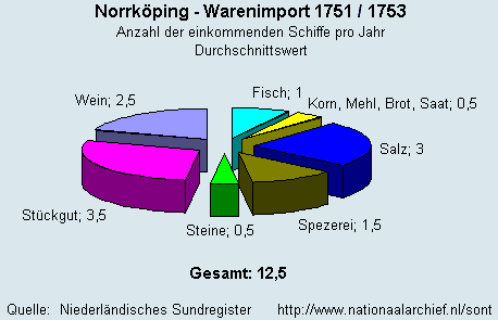 Warenimport 1751/1753