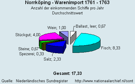 Warenimport 1761 - 1763