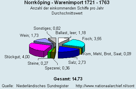 Gesamt Warenimport 1721 - 1763