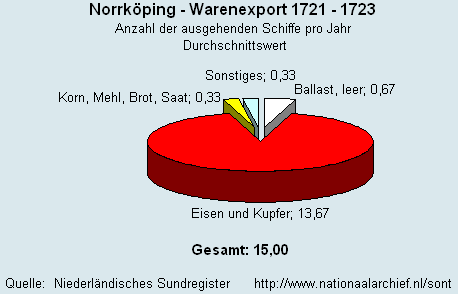 Warenexport 1721 - 1723