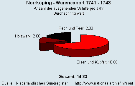 Warenexport 1741 - 1743