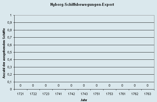 Schiffsbewegungen-Export 1721 - 1761