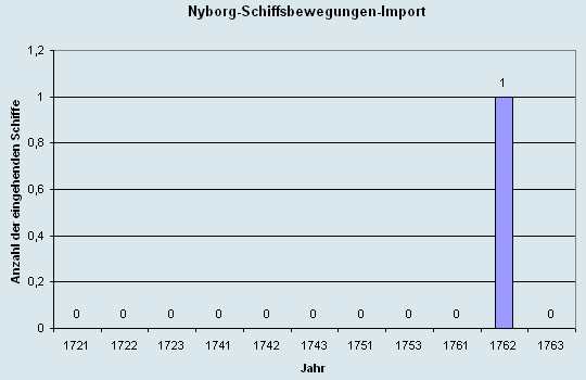 Schiffsbewegungen-Import 1721 - 1763