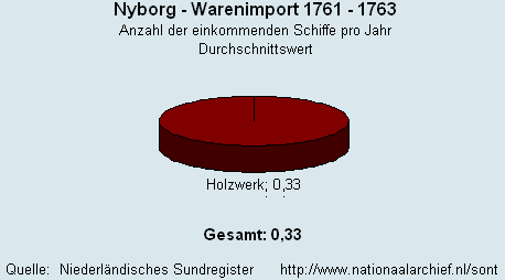 Warenimport 1761 - 1763