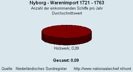 Gesamt Warenimport 1721 - 1763