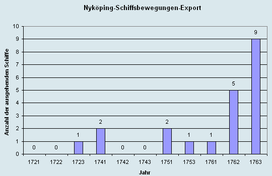 Schiffsbewegungen-Export 1721 - 1761