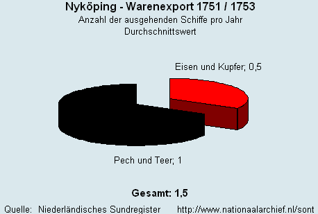 Warenexport 1751/1753