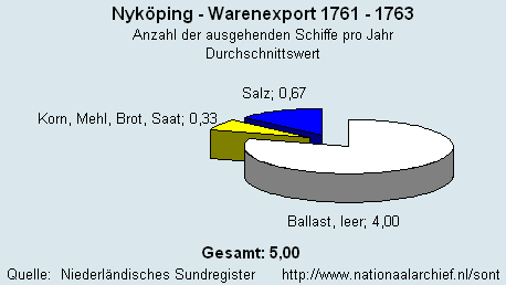 Warenexport 1761 - 1763