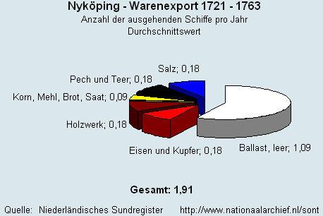 Gesamt Warenexport 1721 - 1763