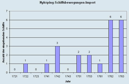 Schiffsbewegungen-Import 1721 - 1763