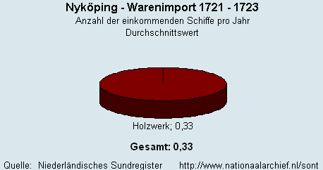 Warenimport 1721 - 1723